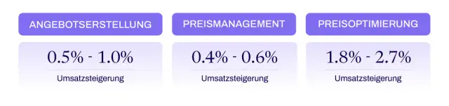 Schritt 2: Erwartete Wirkungsbandbreiten anwenden 