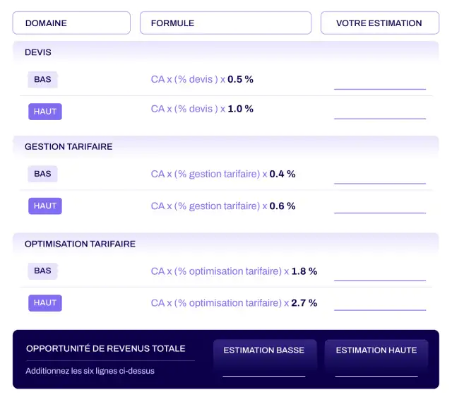 Étape 3 : calculez votre impact potentiel 