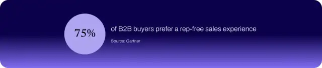 75% of B2B buyers prefer a rep-free sales experience, according to Gartner.