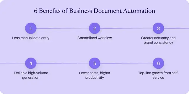 The six benefits of business document automation.