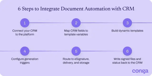 Six steps to integrate document automation with CRM.