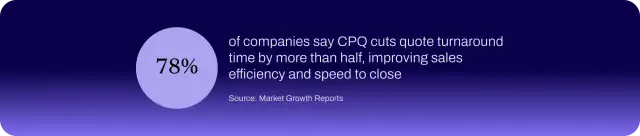 Stat showing 78% of companies say CPQ reduces quote turnaround time by more than half.