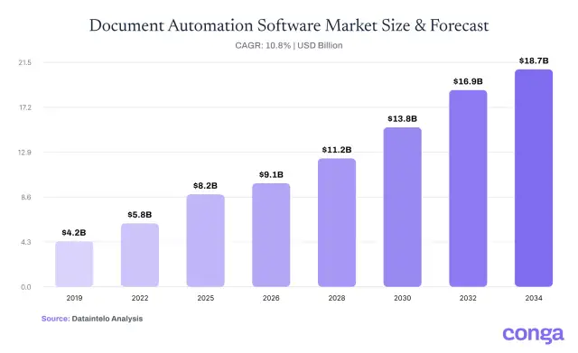 Document automation software market size and forecast