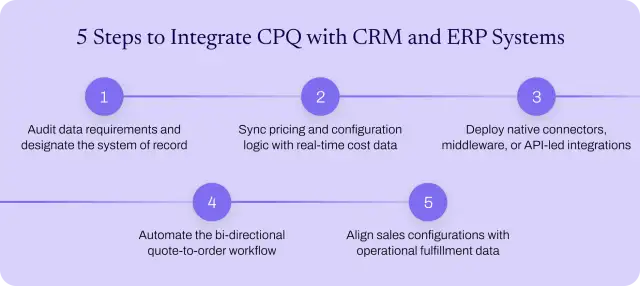 How to integrate CPQ with CRM and ERP systems in 5 steps.