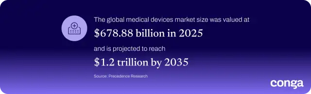 Global medical devices market to grow from $678.88 billion in 2025 to $1.2 trillion by 2035, according to Precedence Research.