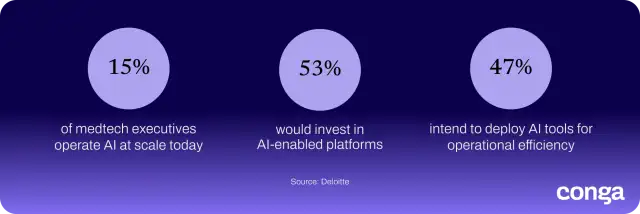 Chart showing 15% of medtech runs AI at scale today versus 53% and 47% planning AI investment in 2026.