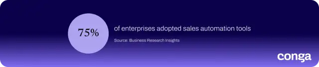 75% of enterprises adopted sales automation tools, according to Business Research Insights.