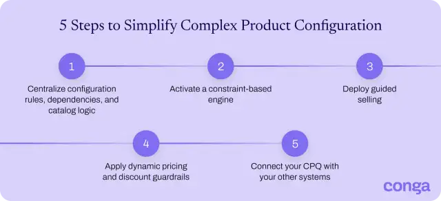 Five steps to simplify complex product configuration, from centralizing rules to connecting CPQ with other systems