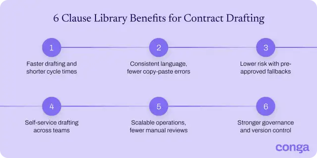 Six benefits of a clause library for contract drafting.