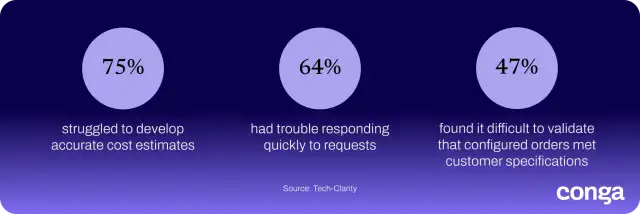 Tech-Clarity survey shows that companies selling to-order products struggle to develop accurate cost estimates, respond quickly to requests, and validate that configured orders met buyer specifications.