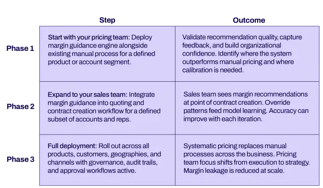 The 3 phases of implementation