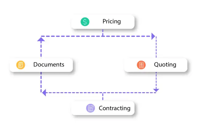 Commerce chain workflow