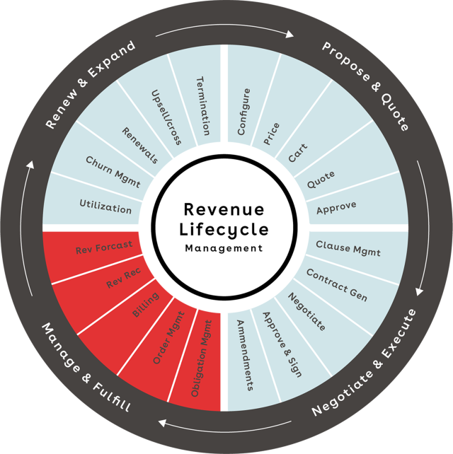 Manage and fulfill quadrant of Conga's revenue lifecycle wheel