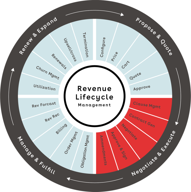 Negotiate and execute quadrant of revenue wheel