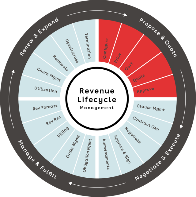Propose and quote section of Conga's Revenue Wheel