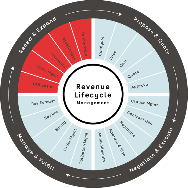 Renew and expand quadrant of revenue wheel