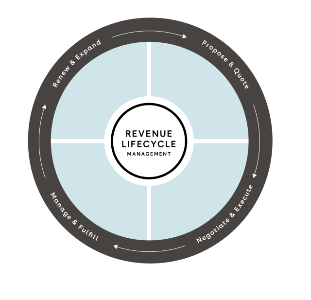 Conga's Revenue Lifecycle Wheel - Simple