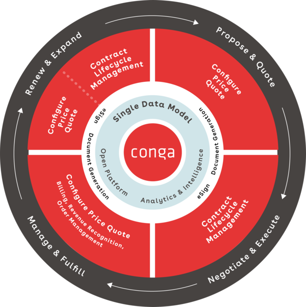 Conga's Revenue Lifecycle Wheel - Detailed