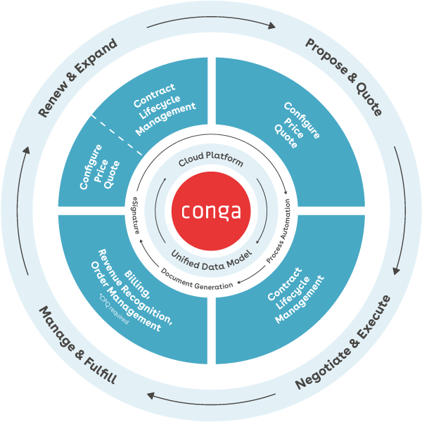 Conga's Revenue Lifecycle Wheel - Detailed