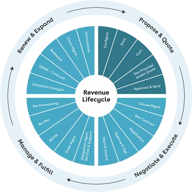 Propose and quote section of Conga's Revenue Wheel