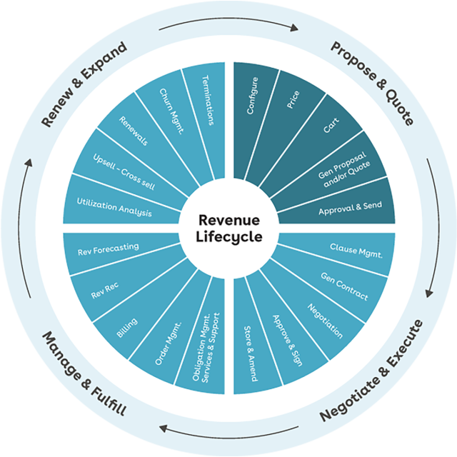 Propose and quote section of Conga's Revenue Wheel