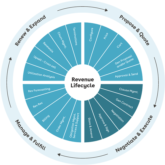 Negotiate and Execute quadrant of Conga's Revenue Lifecycle Wheel