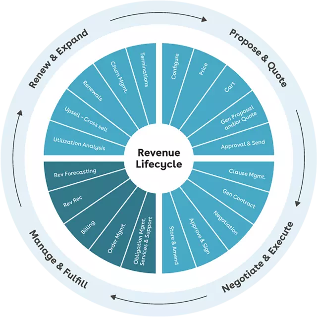 Manage and fulfill quadrant of Conga's revenue lifecycle wheel