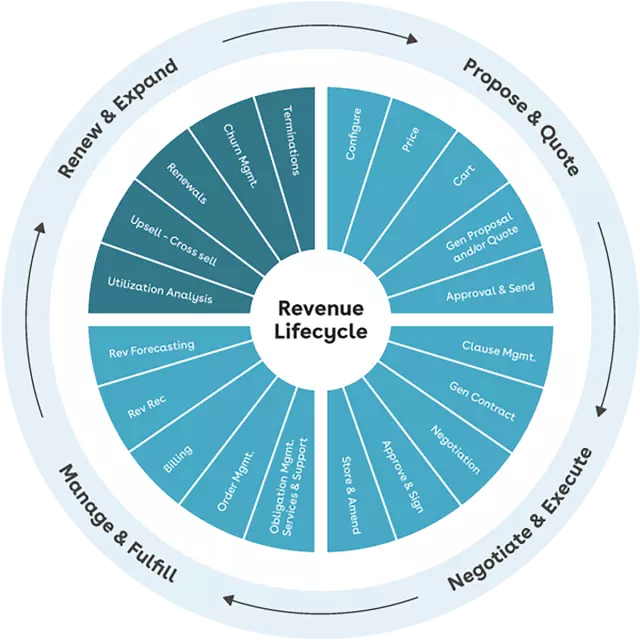 Renew and expand quadrant of Conga's revenue lifecycle wheel