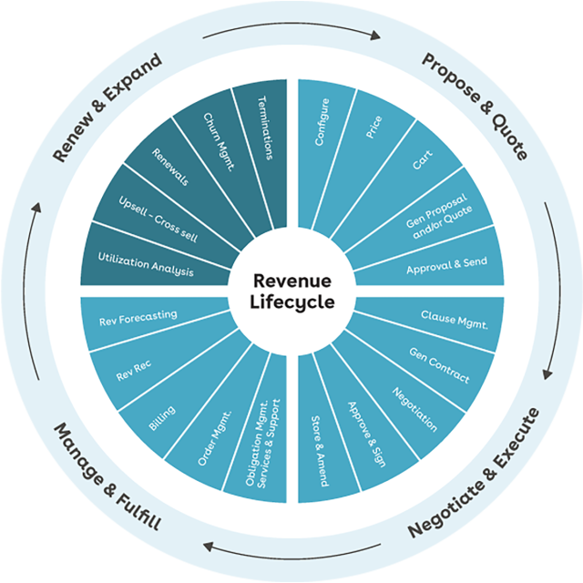 Renew and expand quadrant of Conga's revenue lifecycle wheel