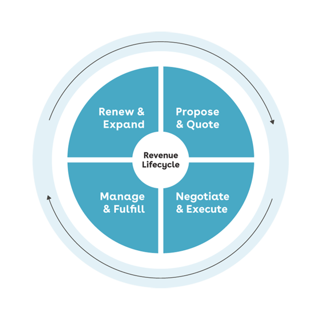 Conga's Revenue Lifecycle Wheel - Simple