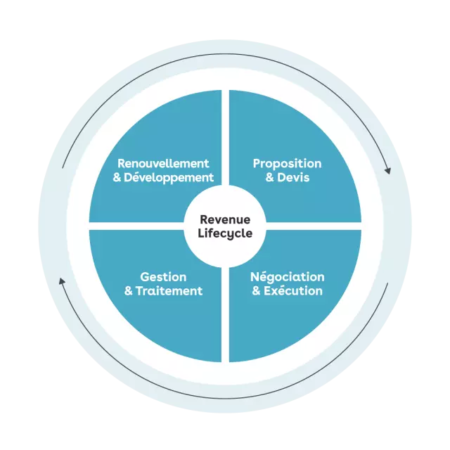 Conga's Revenue Lifecycle wheel 