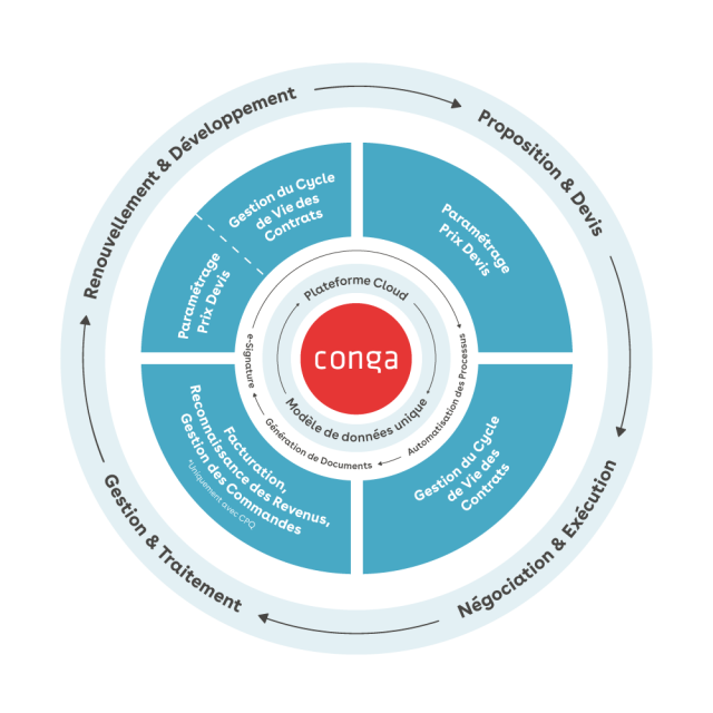 Conga's Revenue Lifecycle wheel - marketing technology 