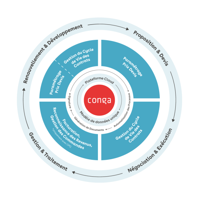 Conga's Revenue Lifecycle wheel - marketing technology