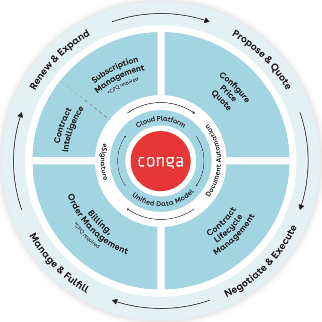 Conga's Revenue Lifecycle