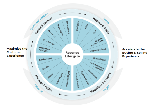 Image of the Conga Revenue Lifecycle which discusses the segments of revenue generation