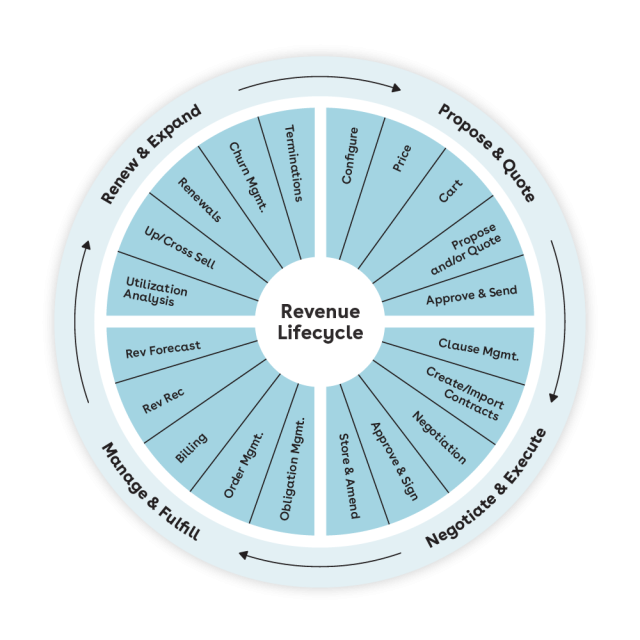 Revenue Lifecycle Wheel