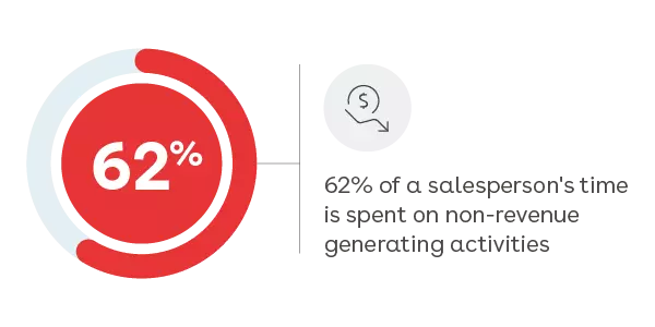 62% of a salesperson's time is spent on non-revenue generating activity graphic callout