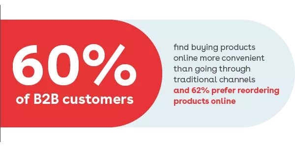  60% of B2B customers find buying products online more convenient than going through traditional channels, and 62% prefer reordering products online. (McKinsey) graphic callout