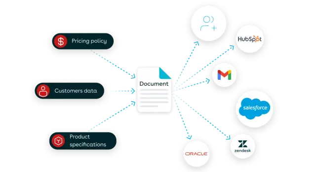 Conga Composer diagram: document connected to data sources (pricing, customer, product) and integrates with HubSpot, Mailchimp, Salesforce, Oracle, Zendesk