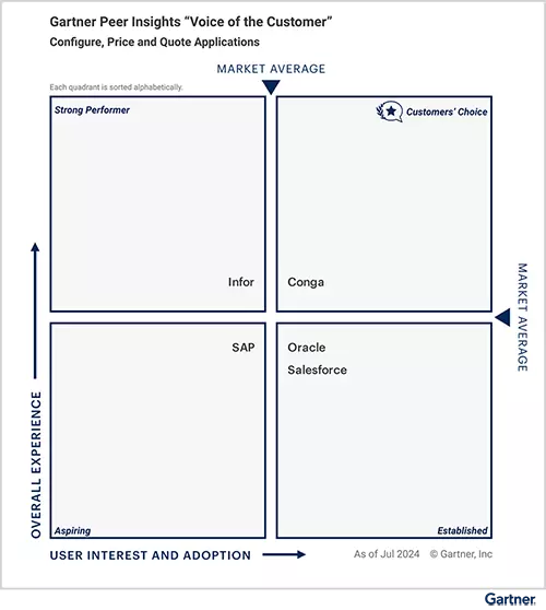 Gartner "Voice of the Customer" report graphic