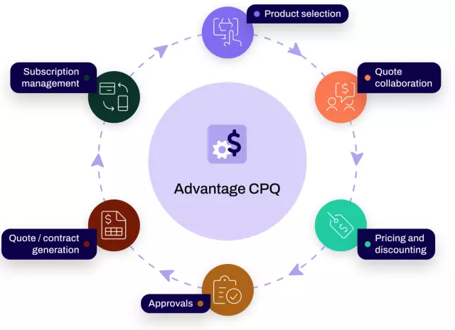 What is Advantage CPQ?